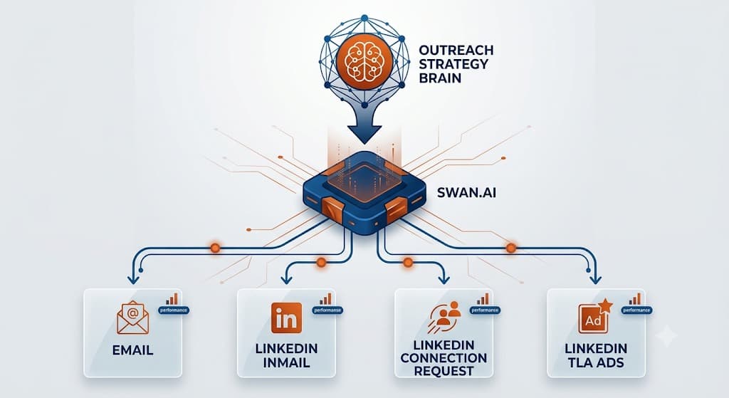 Outreach Strategy Brain routes through Swan.ai to Email, LinkedIn InMail, LinkedIn Connection Requests, and LinkedIn TLA Ads